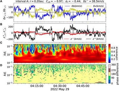 Coherence of Elsässer Variables in the slow solar wind from 0.1 au to 0.3 au